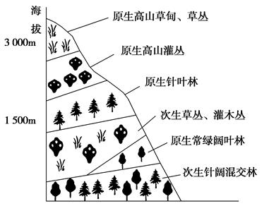 "习题详情  【小题1】图中山坡原有的一类自然植被现已完全缺失,该类