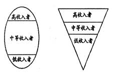 我国构建和谐社会就必须构建"橄榄型"收入分配结构.