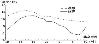 图为"成都和拉萨某时段气温变化曲线图".读图完成.
