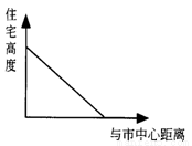 下图是"住宅高度与距市中心距离远近关系示意",其形成的主要原因是