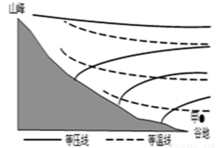 "读山谷风示意图,图中实线为等压线,虚线为."习题详情