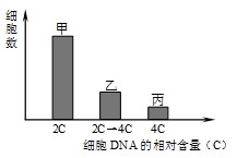 根据细胞dna含量不同,将某二倍体植物连续增殖的细胞分为三组,每组的