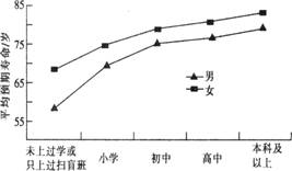 下图反映了我国人口学历与平均预期寿命的关系