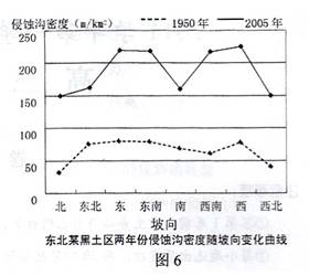 东北某黑土丘陵区南北坡坡度相同,其坡度小于东西坡,各坡向降水差异很