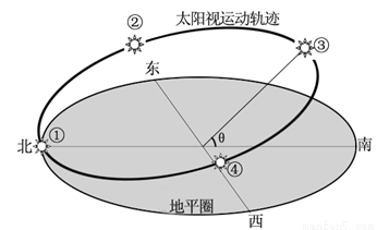 下图为某地一天中太阳视运动轨迹图,当北京时间6点时