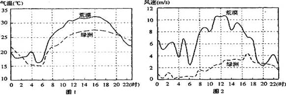 (3)22时,绿洲的气温比荒漠  ,风速比荒漠  .