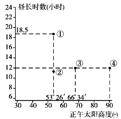 读夏至日四地昼长时数和正午太阳高度图,完成