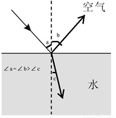 请在图中画出该入射光线斜射入水面时的光路图