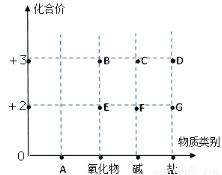 (5分)以化合价为纵坐标,以物质的类别为横坐标