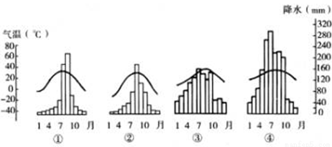 下图是我国四个地方(①-④)的年内各月气温与降水量图