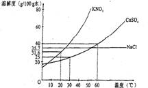 下图是几种盐的溶解度曲线,根据曲线判断下列说法正确