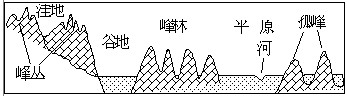 读我国某地"峰丛,峰林和孤峰"剖面图,回答26-27题