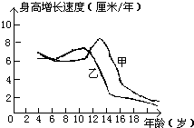 长速度的曲线是_(填序号).它的特点具有两次生