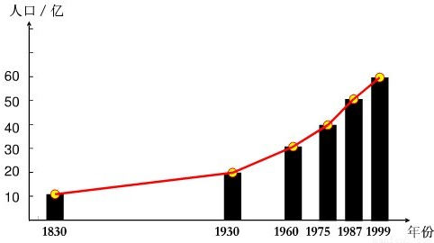 世界人口增长未来_世界人口增长统计图