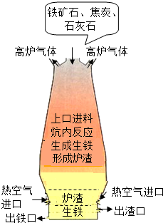 如图是炼铁高炉示意图.