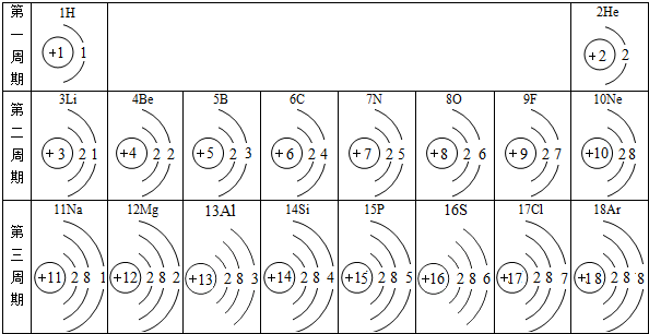 下面是元素周期表中1～18号元素原子核外电子排布,我们对它进行研究