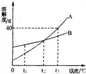 甲,乙两物质的溶解度曲线如图所示,请据图回答下列问题.