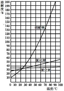 总质量的3%)中分离出硝酸钾的实验步骤:(三种物质的溶解度曲线见右图)