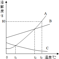 油中溶解气体溶解系数_二氧化碳溶解度_二氧化碳溶解性强吗