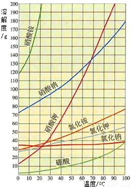 硫酸钠溶解度
