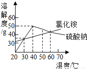 习题"如图为氯化铵和硫酸钠的溶解度曲线.