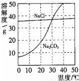 图为氯化钠,碳酸钠在水中的溶解度曲线.