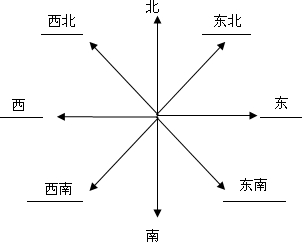 在图中标出箭头所指的其它六个方向.
