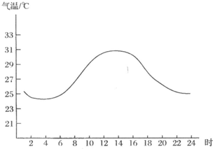 曲线图,回答下列问题: (1)观测气温,通常一天要进行四次,一般在北京