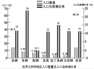 人口增长过快带来的问题