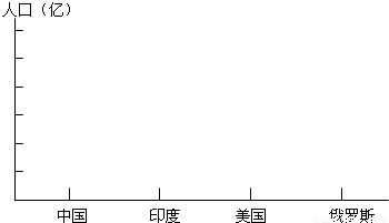 俄罗斯人口总数2018_世界人口排名2016,中国人口总数13.7亿 印度13.1亿