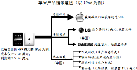 如图为美国苹果产品链示意图,据图回答以下问题.