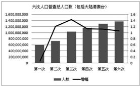 中国人口增长史_...由于战争疾病等原因,死亡率,人口增长.-我国已实行了计划生