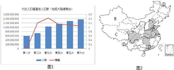 历界人口普查人数_历次人口普查数据结构分析(2)