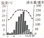 如图是我国某地的气温曲线和降水量柱状图.据图回答14-16题.