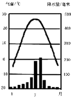 读我国某地气温曲线和降水量柱状图,该地的气候类型为