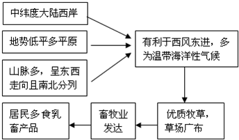 欧洲人餐桌上常见牛排、奶油、奶酪等食品,表