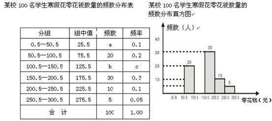 (1)完成该频数分布表; (2)把频数分布直方图补全; (3)研究认为应对