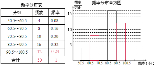 频率分布表与频率分布直方图