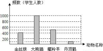 请根据统计图回答下列问题:(1)求视力在1.2-1.5的人数