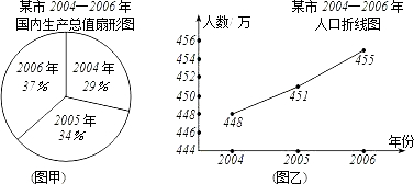 该市的国内生产总值的扇形统计图,图乙是这三年该市总人口折线统计图