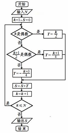 习题"如图所示的程序框图,输出的结果是s=7,则输入的a值为____.