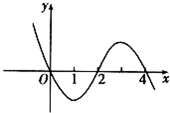 已知函数y=f(x),其导函数y=f′(x)的图象如图所示,则y