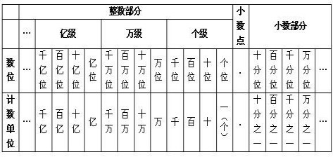 小数的读写,意义及分类知识点 "小数点左边的第二位是____.