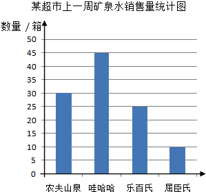 如图是某超市一周卖出矿泉水数量的统计图.