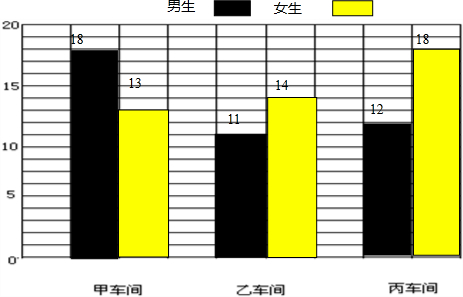 请用复式条形统计图示各车间男,女工的人数情况.