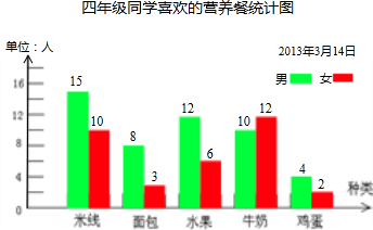 下面是四年级同学喜欢的营养餐统计表