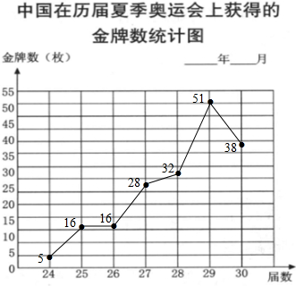 中国在历届夏季奥运会上获得的金牌数统计如下: 届数