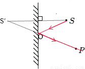 由平面镜前一点光源s发出的光线中,经过平面镜反射通过p点的光线有