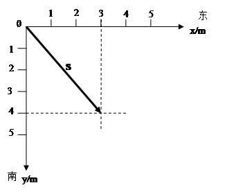 接着向正东方向运动3m到达终点,请在二维坐标系中表示出该物体的位移