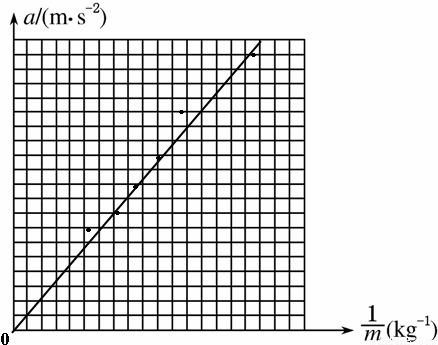置探究加速度与力、质量的关系(交流电频率为